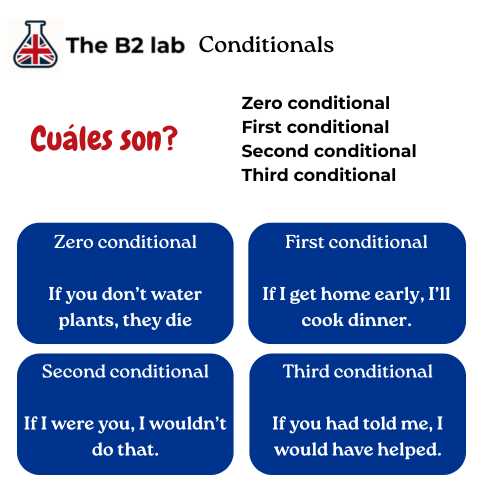 Condicionales en inglés resumidos