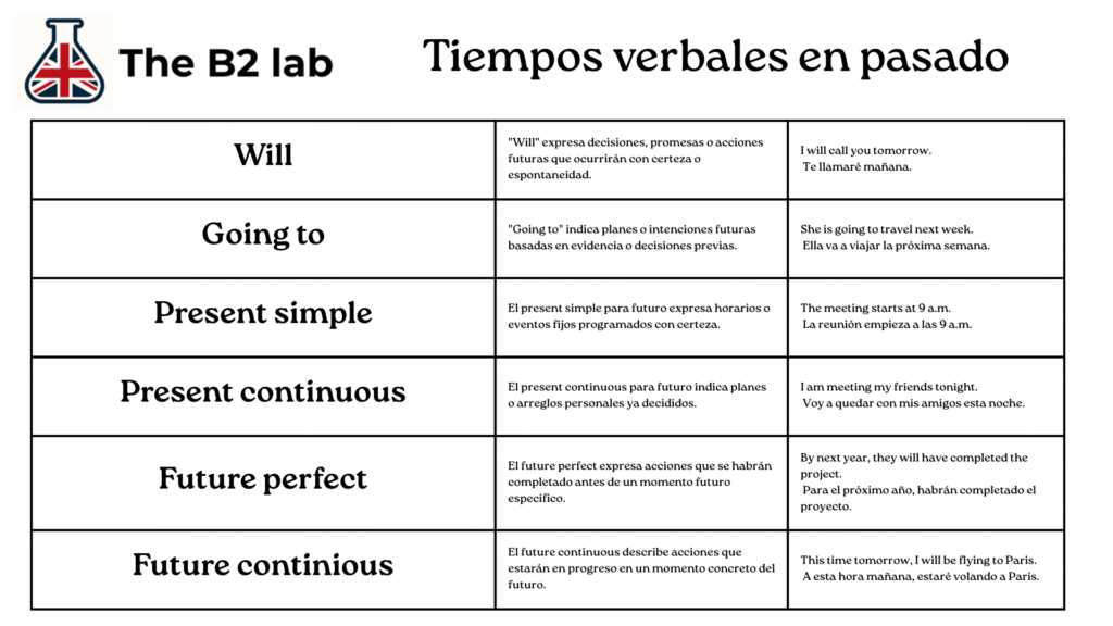 futuros. Tiempos verbales en inglés