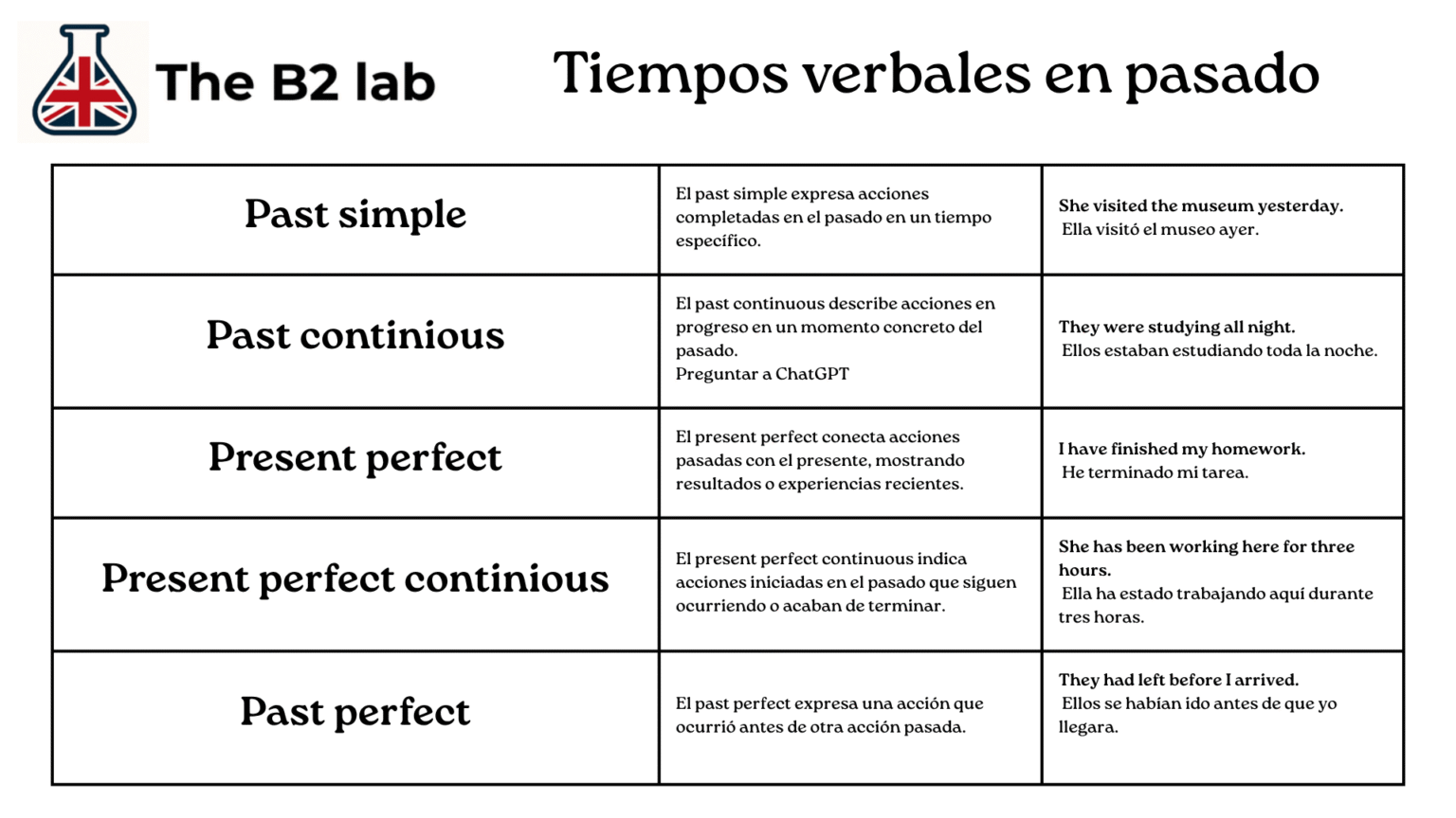 Guía esencial de tiempos verbales en inglés | The B2 Lab