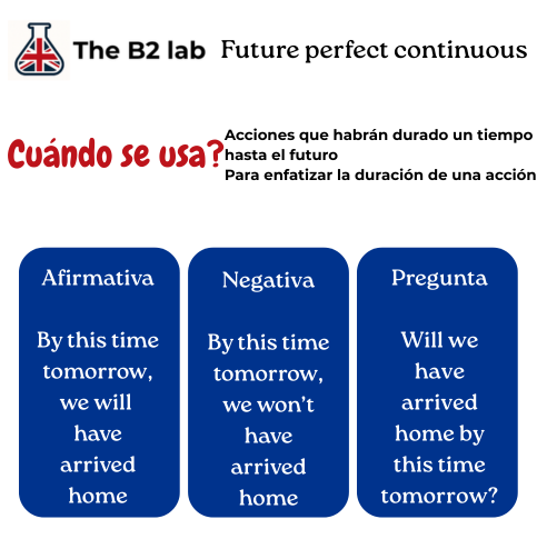 Explicacion future perfect continuous