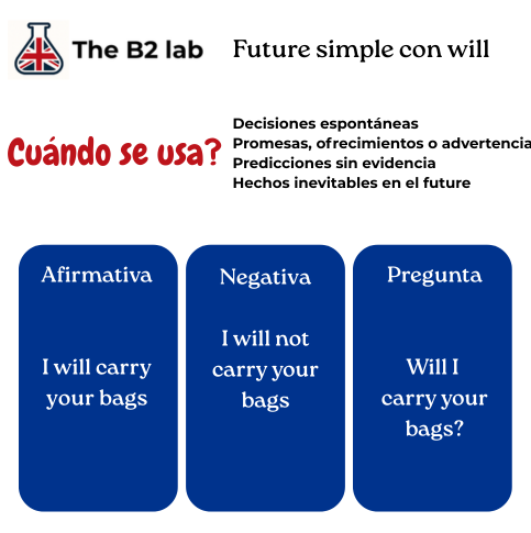 Future simple con will