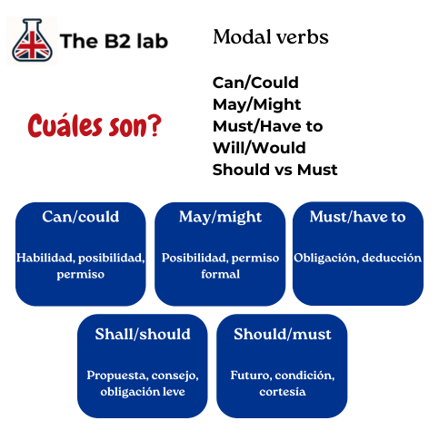Modal verbs resumen