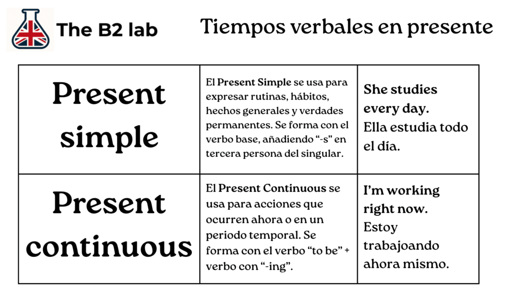 Presentes. Tiempos verbales en inglés